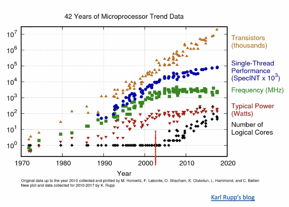 Microprocessor Trend Data showing the divergence of core count and single-thread performance