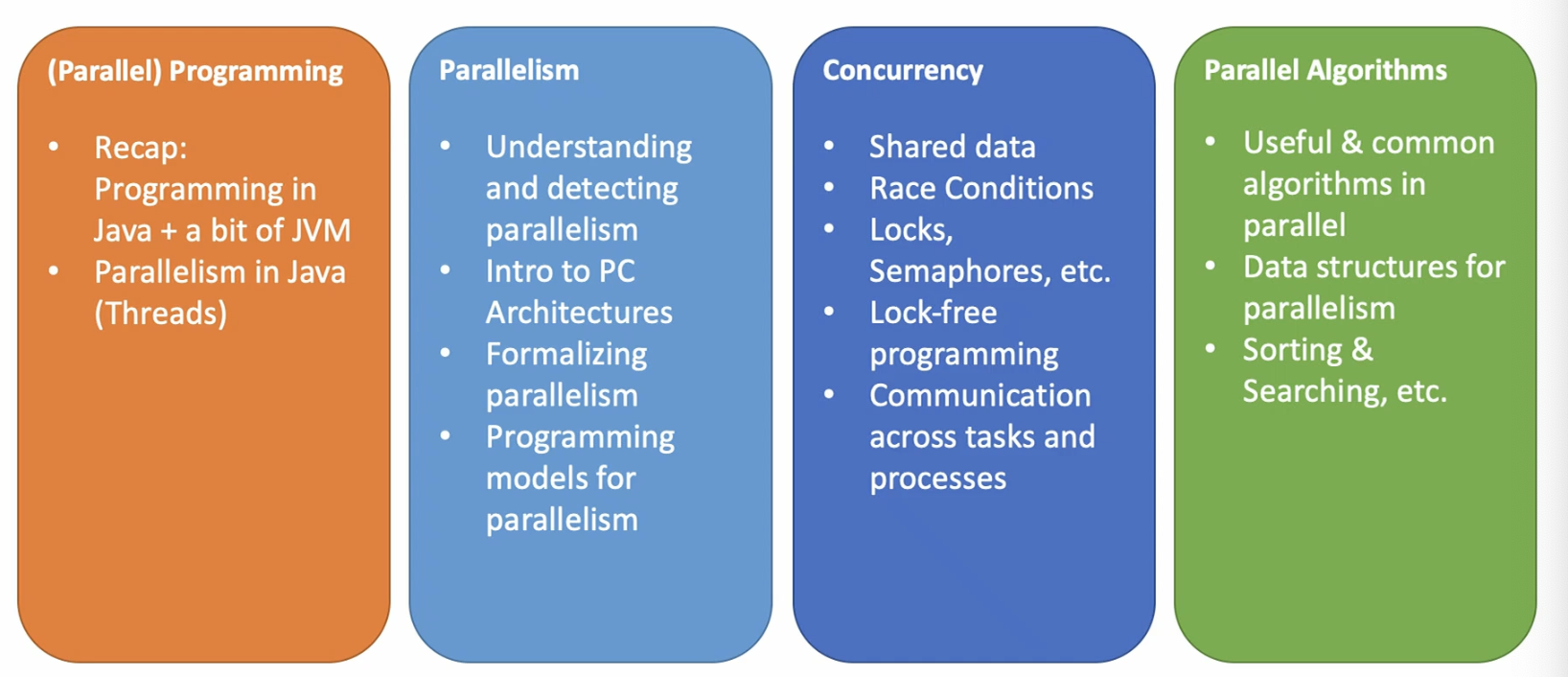 Diagram showing the four main course blocks