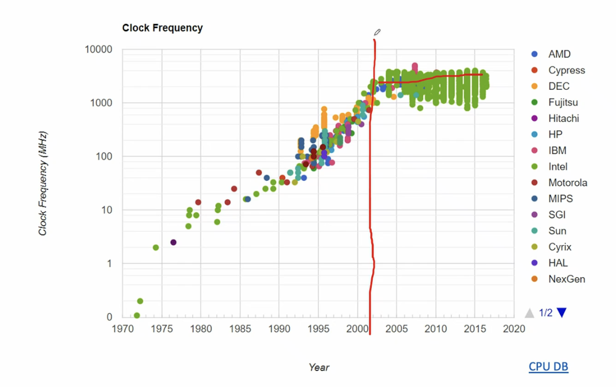Graph showing Moore's Law (transistor count) continuing while clock speed plateaus