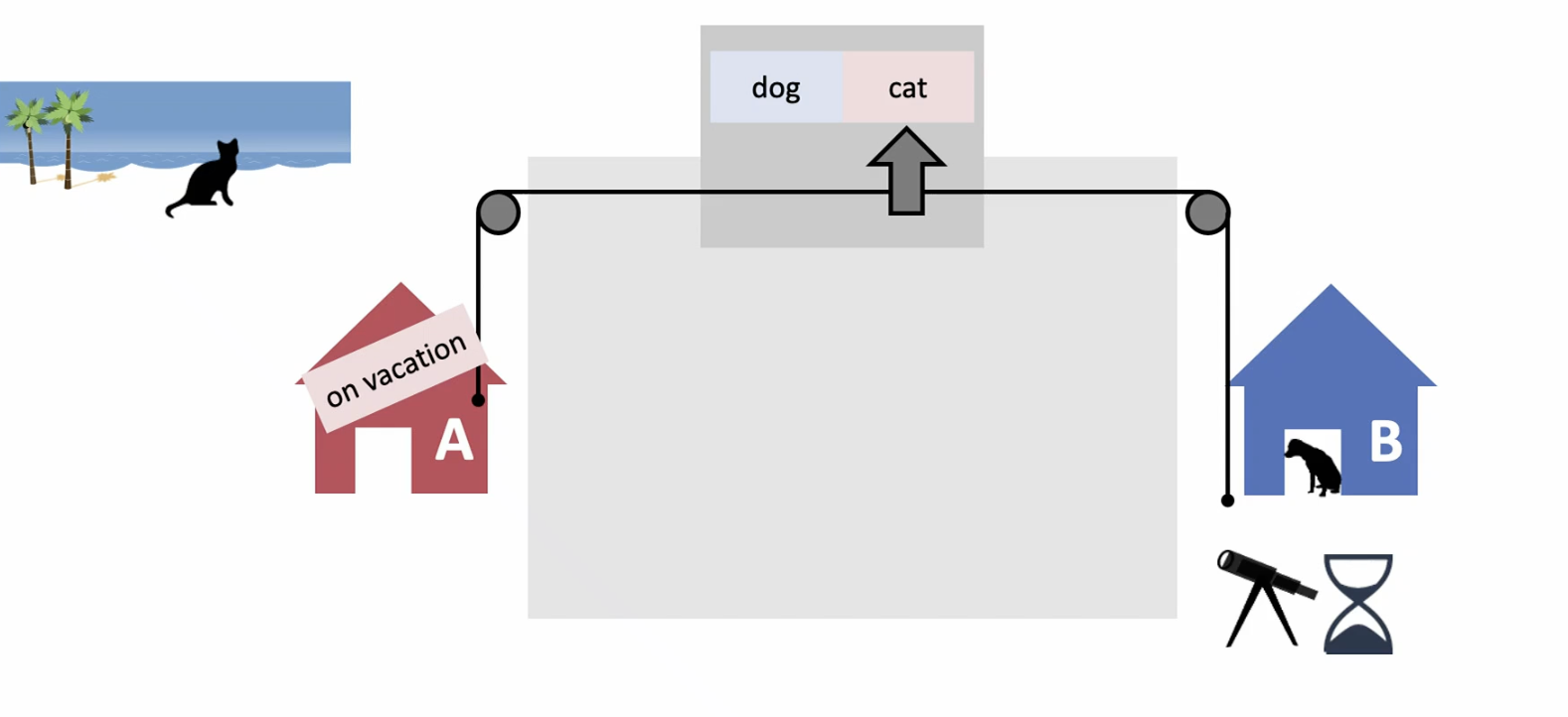 Illustration of starvation with the signal light