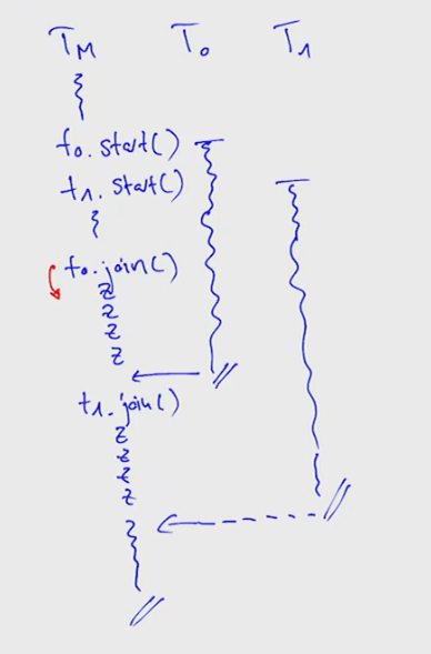 Code example demonstrating the use of join() (efficient)